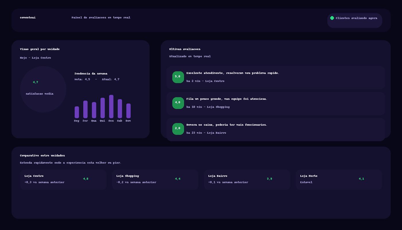 Exemplo de painel do comenteaí com avaliações e indicadores por unidade.